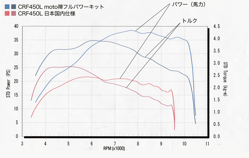 CRF450L ノーマルのフルパワーの比較図